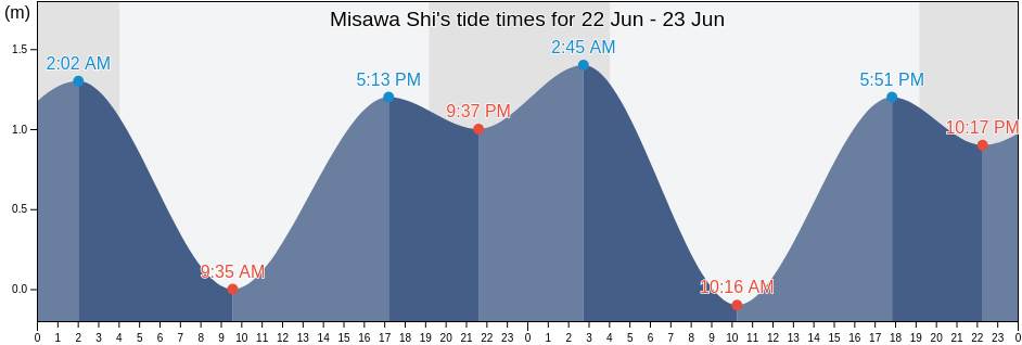 Misawa Shi, Aomori, Japan tide chart