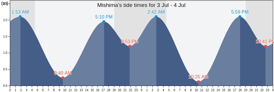 Mishima, Mishima Shi, Shizuoka, Japan tide chart