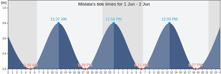 Mislata, Provincia de Valencia, Valencia, Spain tide chart