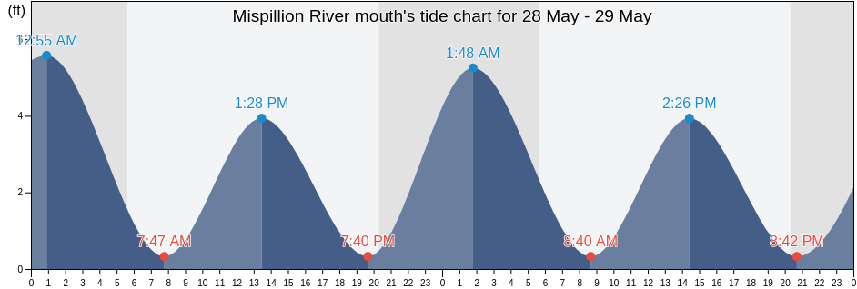 Mispillion River mouth, Kent County, Delaware, United States tide chart