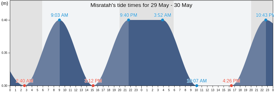 Misratah, Misratah, Libya tide chart