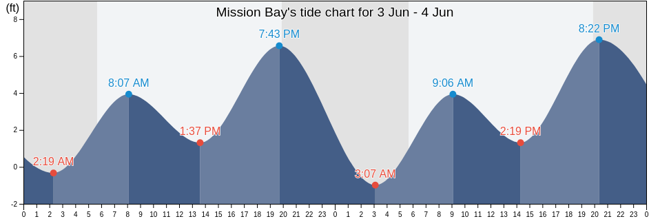 Mission Bay, San Diego County, California, United States tide chart