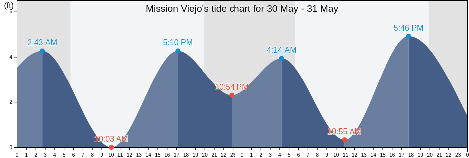Mission Viejo, Orange County, California, United States tide chart
