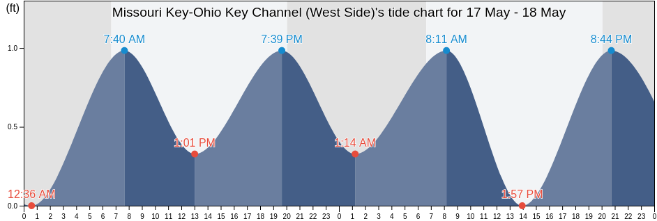 Missouri Key-Ohio Key Channel (West Side), Monroe County, Florida, United States tide chart