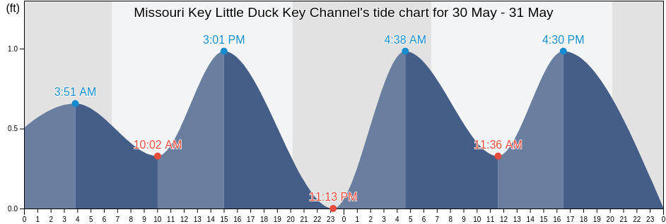 Missouri Key Little Duck Key Channel, Monroe County, Florida, United States tide chart