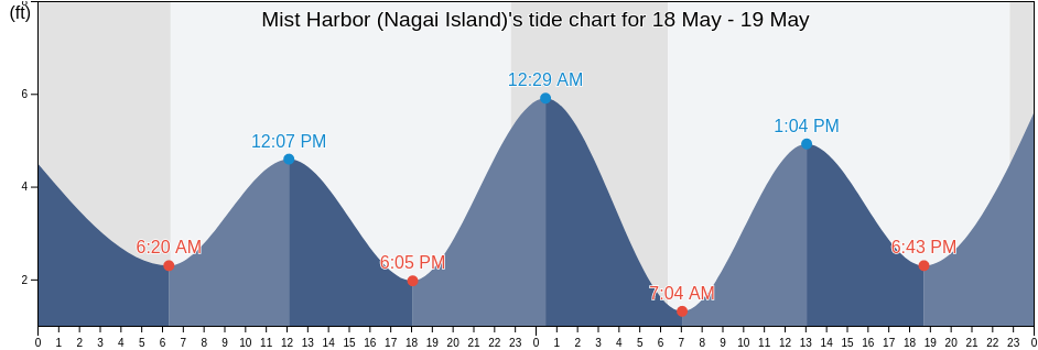 Mist Harbor (Nagai Island), Aleutians East Borough, Alaska, United States tide chart