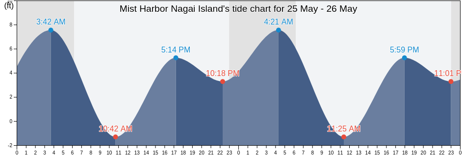 Mist Harbor Nagai Island, Aleutians East Borough, Alaska, United States tide chart