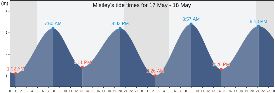 Mistley, Essex, England, United Kingdom tide chart