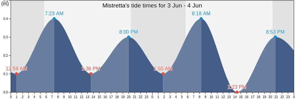 Mistretta, Messina, Sicily, Italy tide chart