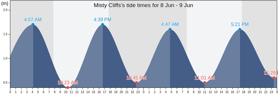 Misty Cliffs, City of Cape Town, Western Cape, South Africa tide chart