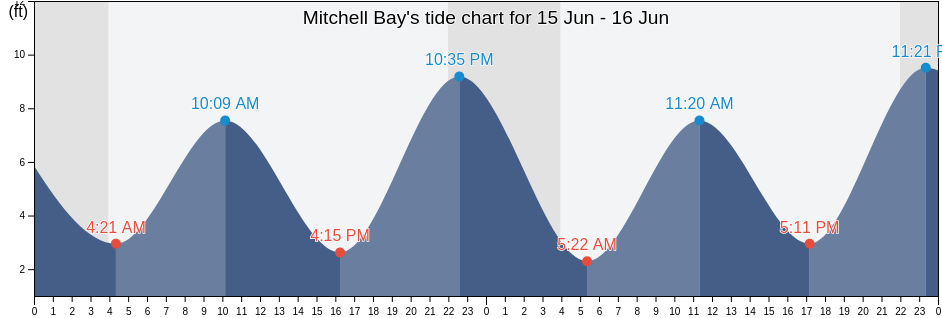 Mitchell Bay, Sitka City and Borough, Alaska, United States tide chart