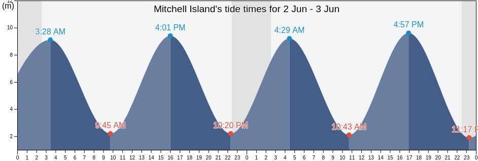Mitchell Island, Nunavut, Canada tide chart