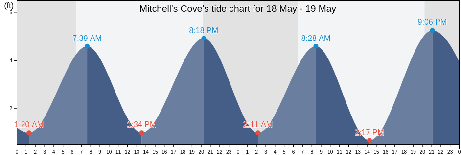 Mitchell's Cove, Clay County, Florida, United States tide chart