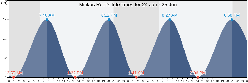 Mitikas Reef, Lefkada, Ionian Islands, Greece tide chart