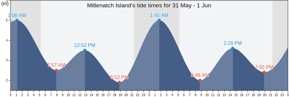 Mitlenatch Island, British Columbia, Canada tide chart