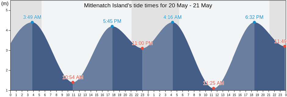 Mitlenatch Island, Comox Valley Regional District, British Columbia, Canada tide chart