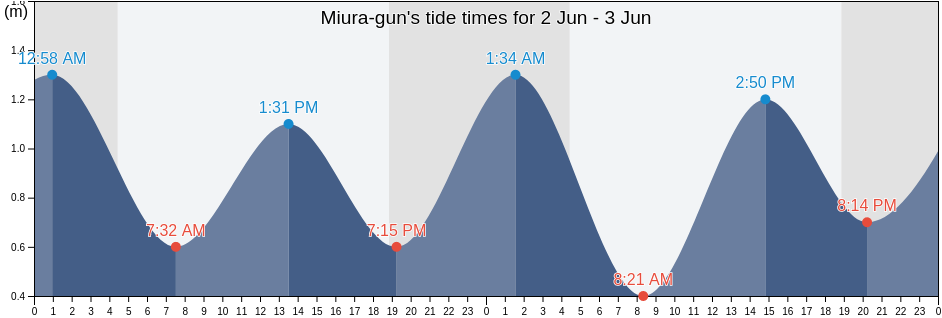 Miura-gun, Kanagawa, Japan tide chart
