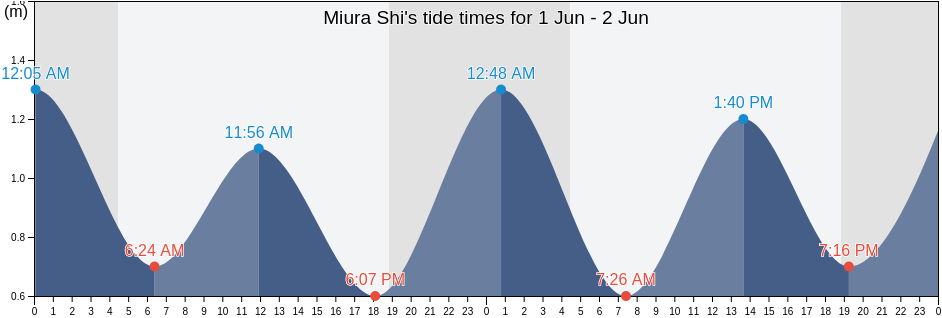 Miura Shi, Kanagawa, Japan tide chart