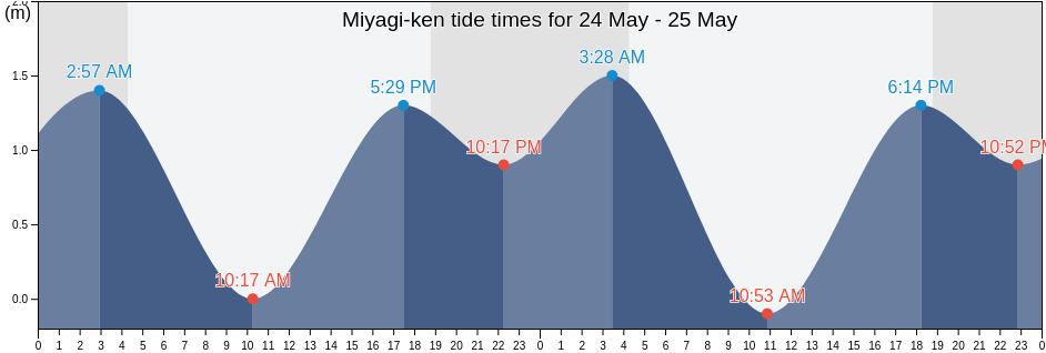Miyagi-ken, Japan tide chart