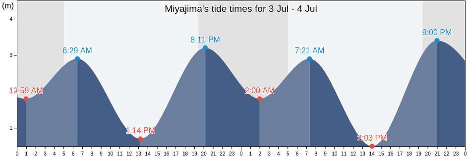 Miyajima's Tide Times, Tides for Fishing, High Tide and Low Tide tables