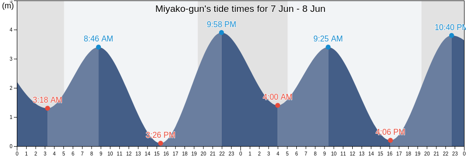 Miyako-gun, Fukuoka, Japan tide chart