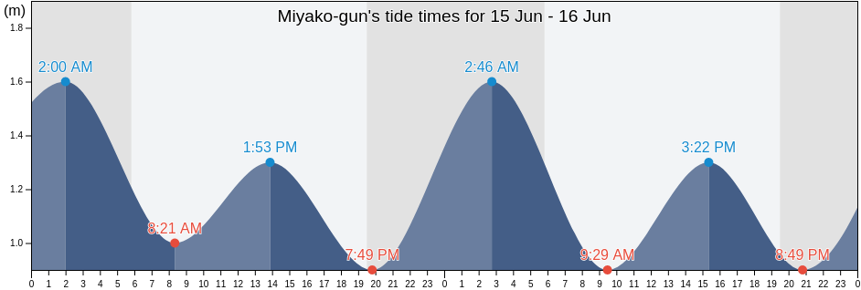 Miyako-gun, Okinawa, Japan tide chart