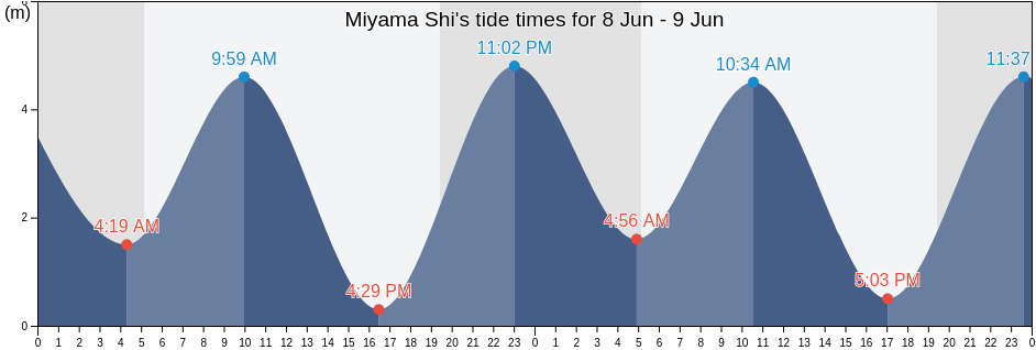 Miyama Shi, Fukuoka, Japan tide chart