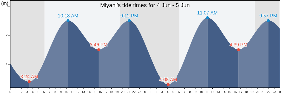 Miyani, Porbandar, Gujarat, India tide chart