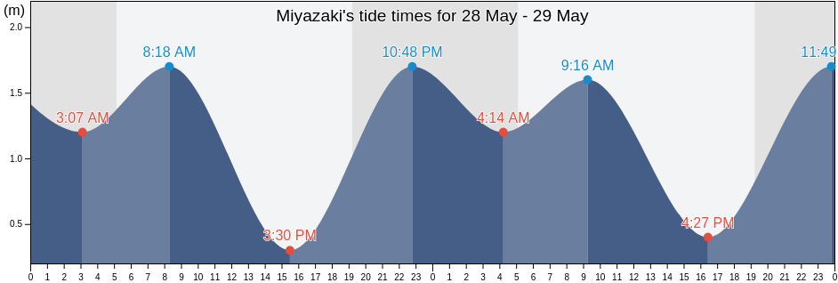 Miyazaki, Japan tide chart