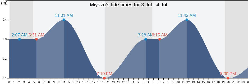 Miyazu, Miyazu-shi, Kyoto, Japan tide chart