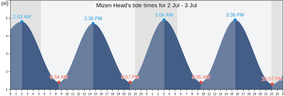 Mizen Head, County Cork, Munster, Ireland tide chart