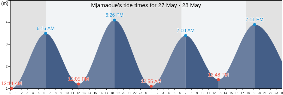 Mjamaoue, Anjouan, Comoros tide chart