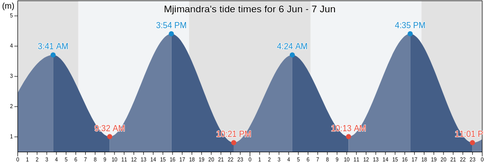 Mjimandra, Anjouan, Comoros tide chart