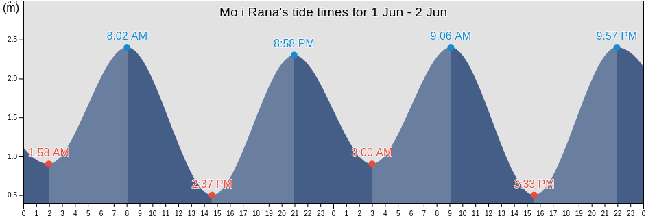 Mo i Rana, Rana, Nordland, Norway tide chart