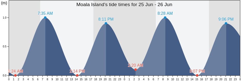 Moala Island, Eastern, Fiji tide chart