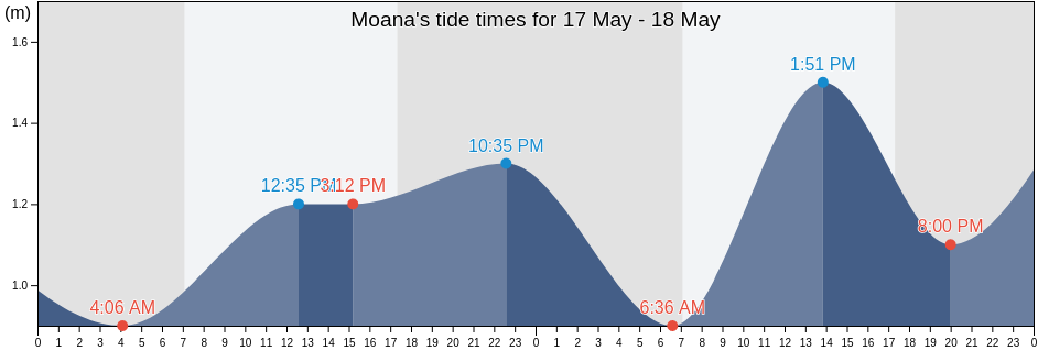 Moana, Onkaparinga, South Australia, Australia tide chart
