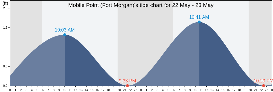 Mobile Point (Fort Morgan), Baldwin County, Alabama, United States tide chart