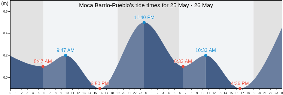 Moca Barrio-Pueblo, Moca, Puerto Rico tide chart