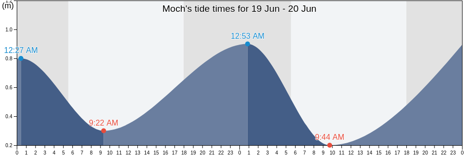 Moch, Moch Municipality, Chuuk, Micronesia tide chart