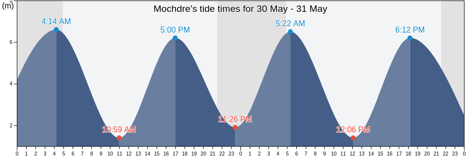 Mochdre, Conwy, Wales, United Kingdom tide chart