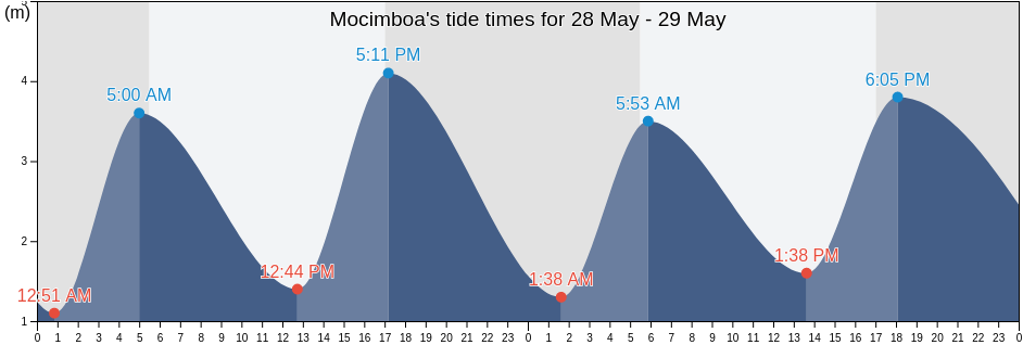 Mocimboa, Cabo Delgado, Mozambique tide chart