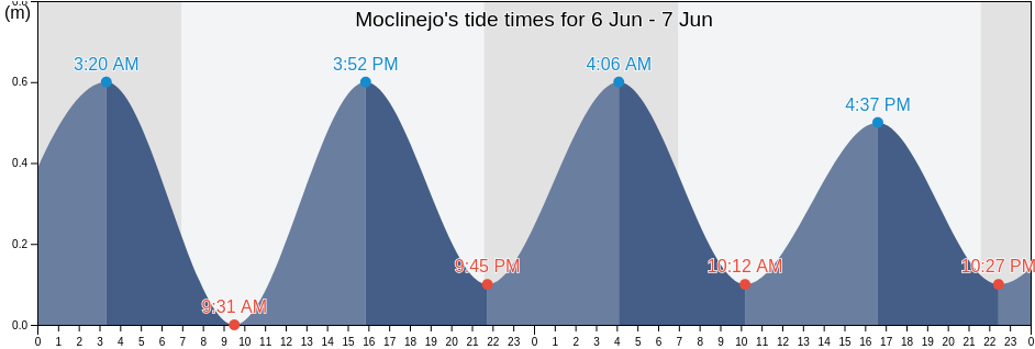 Moclinejo, Provincia de Malaga, Andalusia, Spain tide chart