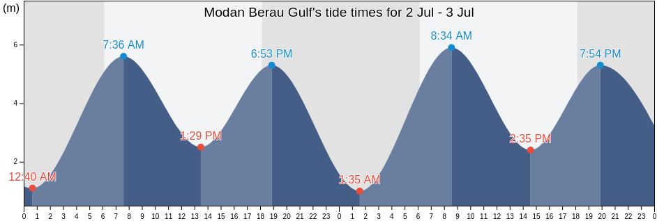 Modan Berau Gulf, Kabupaten Teluk Wondama, West Papua, Indonesia tide chart
