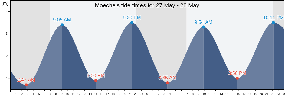 Moeche, Provincia da Coruna, Galicia, Spain tide chart
