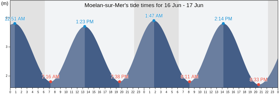 Moelan-sur-Mer, Finistere, Brittany, France tide chart