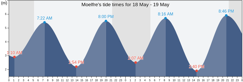 Moelfre, Anglesey, Wales, United Kingdom tide chart