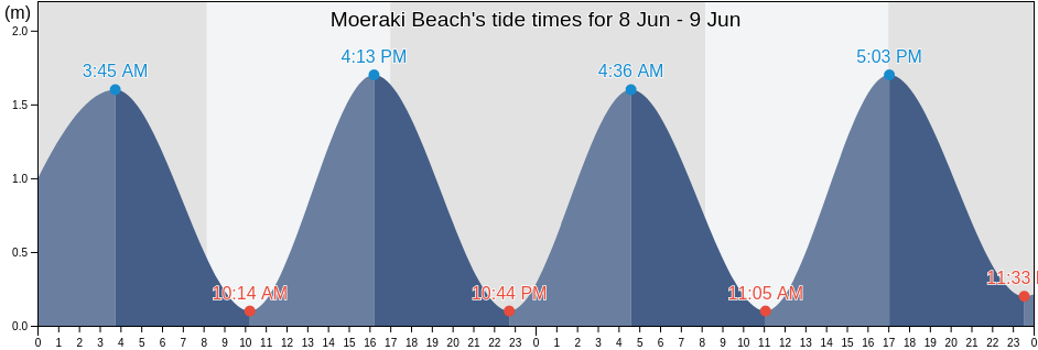 Moeraki Beach, Otago, New Zealand tide chart