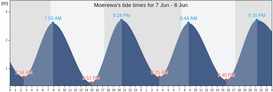 Moerewa, Far North District, Northland, New Zealand tide chart