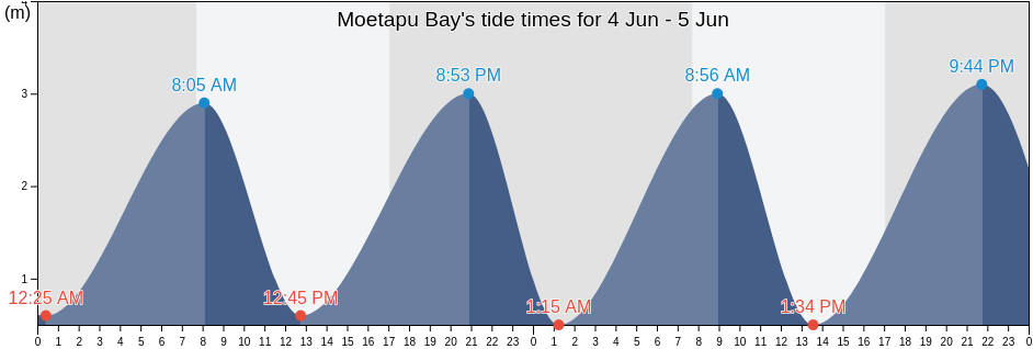 Moetapu Bay, Marlborough, New Zealand tide chart