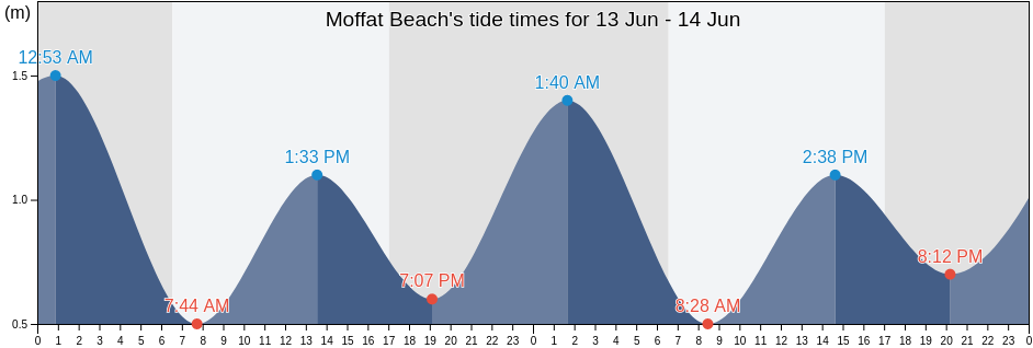 Moffat Beach, Queensland, Australia tide chart